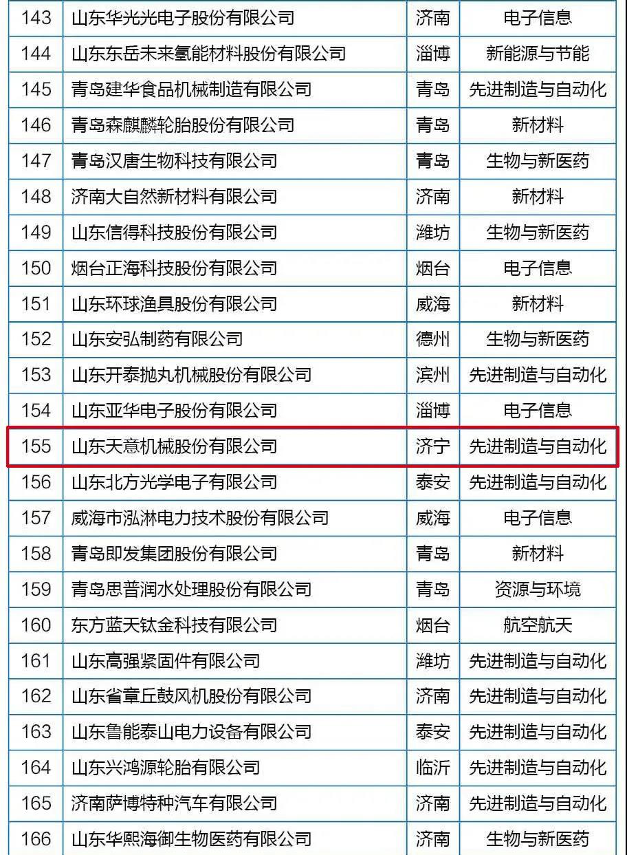 喜訊丨天意機(jī)械從全省高新技術(shù)企業(yè)群體中脫穎而出，躋身科技領(lǐng)軍企業(yè)行列